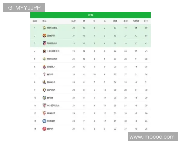 西甲联赛目前积分榜实时更新